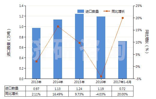 2013-2017年6月中國初級形狀的其他纖維素醚(HS39123900)進口量及增速統(tǒng)計